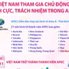 Việt Nam tham gia chủ động, tích cực, trách nhiệm trong APEC