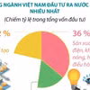 Đầu tư của Việt Nam ra nước ngoài gấp 3,1 lần so với cùng kỳ năm 2024