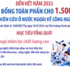 Cấp học bổng cho 1.500 người đi học tập, nghiên cứu ở nước ngoài về công nghệ 