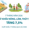 7 tháng của năm 2026, xuất khẩu nông, lâm, thủy sản tăng 7,5%