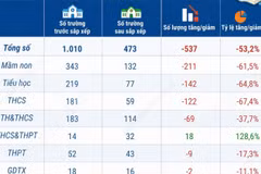 Lào Cai giảm hơn 53% đầu mối cơ sở giáo dục công lập sau sắp xếp 
