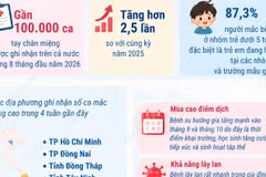 Số ca mắc tay chân miệng trong 8 tháng năm 2026 tăng 2,5 lần 