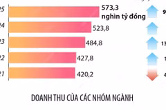 Tổng mức bán lẻ hàng hóa và doanh thu dịch vụ tiêu dùng tăng 9,5% 