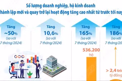 Nghị quyết số 68-NQ/TW: Khơi dậy tinh thần kinh doanh của doanh nghiệp 