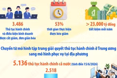 Đẩy mạnh cải cách hành chính góp phần nâng cao chất lượng phục vụ người dân, doanh nghiệp