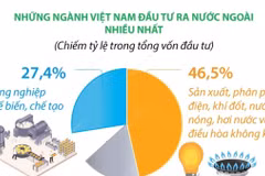 Đầu tư của Việt Nam ra nước ngoài tăng gấp 9,5 lần so với cùng kỳ năm 2024