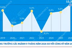 Chỉ số sản xuất công nghiệp 9 tháng tăng cao nhất kể từ năm 2019