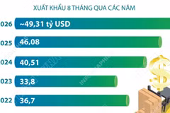 Xuất khẩu nông, lâm, thủy sản trong 8 tháng năm 2026 tăng 7%