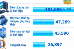 7 mặt hàng có kim ngạch xuất khẩu trị giá trên 10 tỷ USD