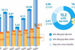 Tổng vốn FDI đăng ký vào Việt Nam tăng 42,9% trong quý 1 năm 2026 