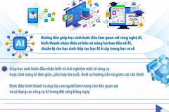 Mục tiêu giáo dục trí tuệ nhân tạo cho học sinh từ năm học 2026-2027 