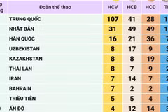 Bảng tổng sắp huy chương ASIAD 2026 ngày 26/9 