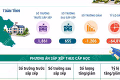 Phương án tổng thể sắp xếp các cơ sở giáo dục công lập tại tỉnh Phú Thọ 