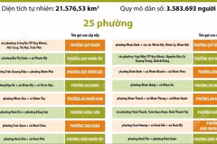 Thông tin chi tiết sắp xếp các đơn vị hành chính cấp xã của tỉnh Gia Lai