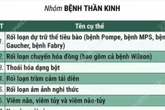 62 bệnh hiếm, hiểm nghèo điều trị vượt tuyến vẫn được hưởng 100% bảo hiểm y tế