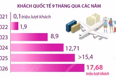 Khách quốc tế đến Việt Nam tăng 14,5% trong 9 tháng