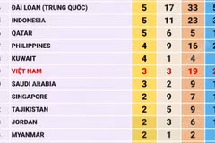 ASIAD 2026: Trung Quốc đứng thứ nhất, Việt Nam lên hạng 19 trên bảng tổng sắp 