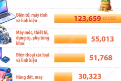 Bảy mặt hàng xuất khẩu trên 10 tỷ USD của Việt Nam trong 9 tháng năm 2026