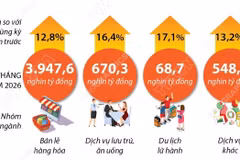 Tổng mức bán lẻ hàng hóa và doanh thu dịch vụ tiêu dùng 8 tháng tăng 13,3%