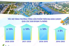 Mục tiêu đến năm 2035: Quy mô GRDP của thành phố Đồng Nai đạt 70 tỷ USD 