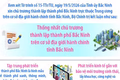 Bộ Chính trị thống nhất chủ trương thành lập thành phố Bắc Ninh trực thuộc Trung ương
