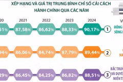 Giá trị trung bình Chỉ số Cải cách hành chính của 6 vùng kinh tế-xã hội