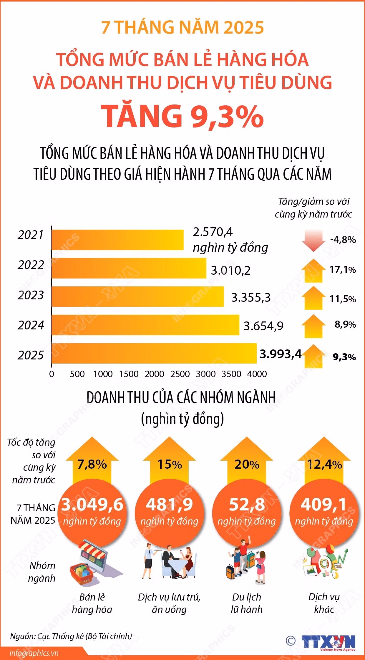 vna-potal-7-thang-nam-2025-tong-muc-ban-le-hang-hoa-va-doanh-thu-dich-vu-tieu-dung-tang-78-8200980.jpg