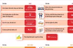 Kết quả an sinh xã hội thực hiện Kế hoạch phát triển kinh tế-xã hội năm 2025