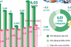 2 tháng năm 2026, vốn FDI thực hiện tại Việt Nam tăng 8,8%