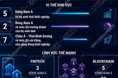 Hệ sinh thái khởi nghiệp Thành phố Hồ Chí Minh xếp hạng 98 toàn cầu 