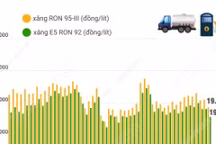 Giá xăng giảm về dưới 20.000 đồng mỗi lít