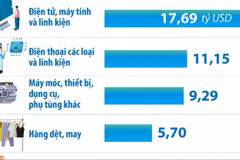 2 tháng năm 2026, 9 mặt hàng xuất khẩu trên 1,5 tỷ USD