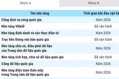 Danh mục 79 nền tảng số dùng chung quốc gia