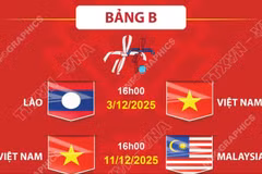Lịch thi đấu môn bóng đá nam SEA Games 33 của đội tuyển U22 Việt Nam 