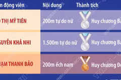 Giải vô địch thể thao dưới nước châu Á 2025: Việt Nam giành 3 huy chương 