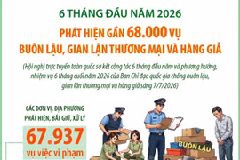 Phát hiện gần 68.000 vụ buôn lậu, gian lận thương mại và hàng giả trong 6 tháng