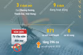 Dịch sốt xuất huyết tại Hà Nội có xu hướng gia tăng