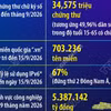 9 tháng năm 2026, doanh thu công nghiệp công nghệ số ước đạt 5,3 triệu tỷ đồng
