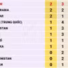 ASIAD 2026: Trung Quốc vượt mốc 300 huy chương, Việt Nam xếp thứ 21 trên bảng tổng sắp