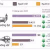 Số vụ tai nạn giao thông giảm 22,19% trong 11 tháng năm 2025