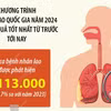 Việt Nam cam kết, đầu tư, hành động để chấm dứt bệnh lao