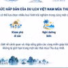 Việt Nam đứng thứ 4 trong xu hướng du lịch mùa Thu 2026