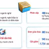 Một số kết quả thực hiện cải thiện thực chất môi trường đầu tư kinh doanh