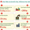 Hà Nội tạo động lực phát triển mới từ 18 công trình, dự án trọng điểm