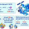 Khoa học công nghệ, đổi mới sáng tạo, chuyển đổi số có nhiều chuyển biến tích cực