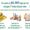 Hợp tác xã đang từng bước khẳng định vai trò trong hệ sinh thái kinh tế quốc gia