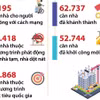 Tính đến hết tháng 2, cả nước hỗ trợ xóa hơn 115.000 nhà tạm, nhà dột nát 