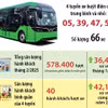 Hà Nội: Hơn 1 tháng thí điểm, 4 tuyến xe buýt điện mới thu hút nhiều hành khách