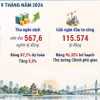 Kinh tế Thủ đô Hà Nội duy trì tăng trưởng ấn tượng