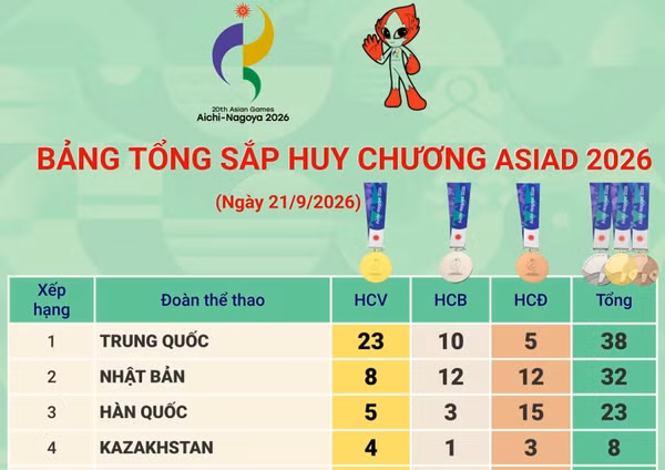 Bảng tổng sắp huy chương ASIAD 2026 ngày 21/6